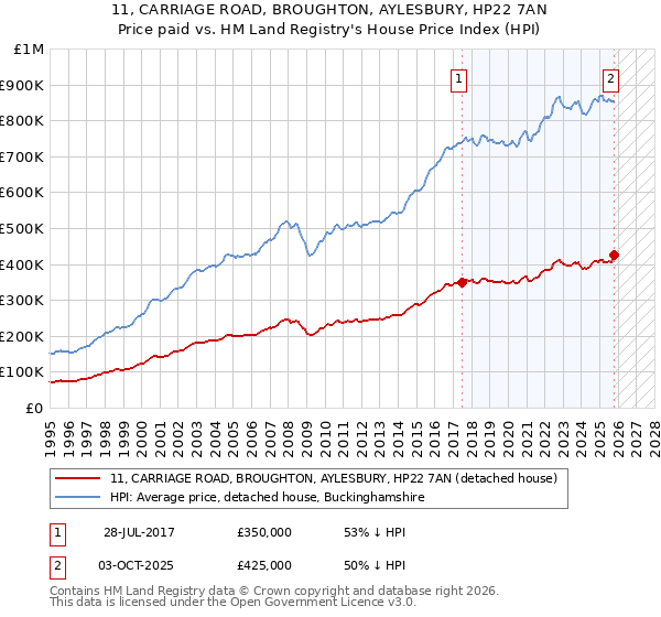 11, CARRIAGE ROAD, BROUGHTON, AYLESBURY, HP22 7AN: Price paid vs HM Land Registry's House Price Index
