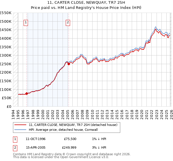 11, CARTER CLOSE, NEWQUAY, TR7 2SH: Price paid vs HM Land Registry's House Price Index