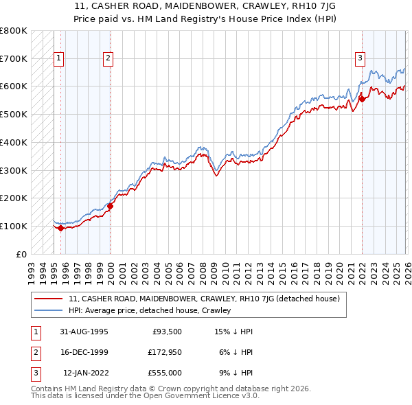 11, CASHER ROAD, MAIDENBOWER, CRAWLEY, RH10 7JG: Price paid vs HM Land Registry's House Price Index
