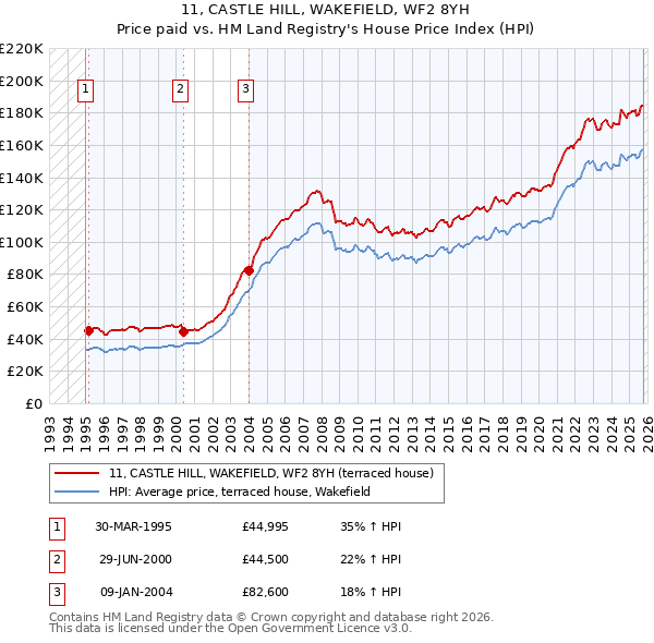 11, CASTLE HILL, WAKEFIELD, WF2 8YH: Price paid vs HM Land Registry's House Price Index