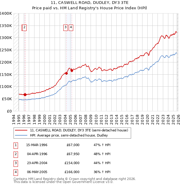 11, CASWELL ROAD, DUDLEY, DY3 3TE: Price paid vs HM Land Registry's House Price Index