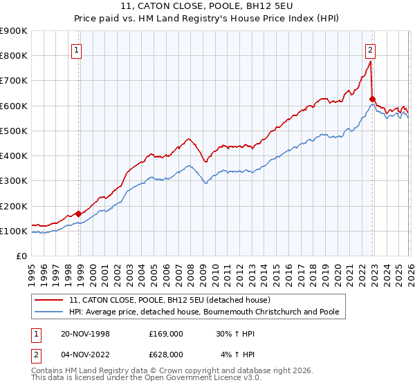 11, CATON CLOSE, POOLE, BH12 5EU: Price paid vs HM Land Registry's House Price Index