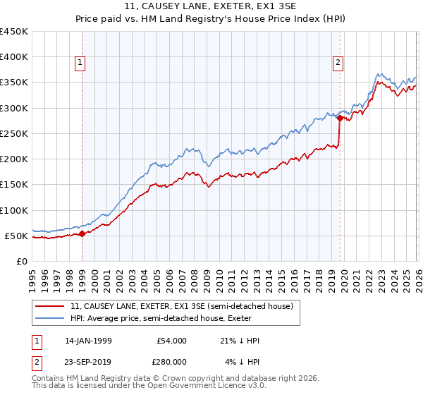 11, CAUSEY LANE, EXETER, EX1 3SE: Price paid vs HM Land Registry's House Price Index