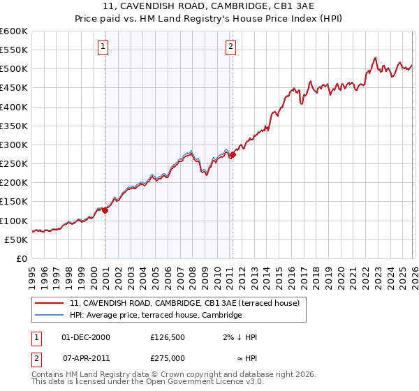 11, CAVENDISH ROAD, CAMBRIDGE, CB1 3AE: Price paid vs HM Land Registry's House Price Index