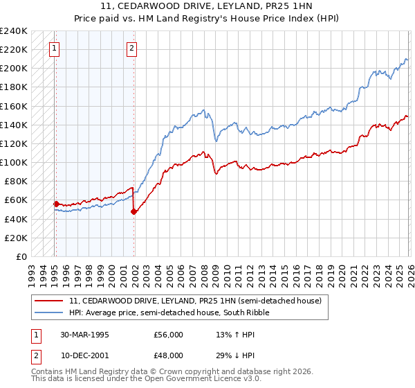 11, CEDARWOOD DRIVE, LEYLAND, PR25 1HN: Price paid vs HM Land Registry's House Price Index