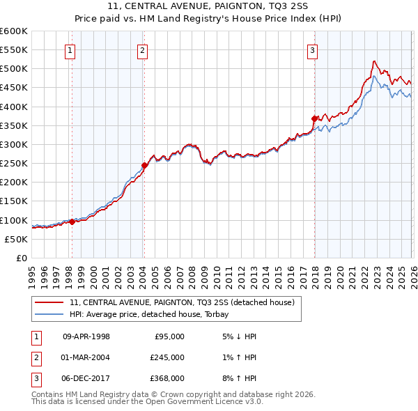 11, CENTRAL AVENUE, PAIGNTON, TQ3 2SS: Price paid vs HM Land Registry's House Price Index