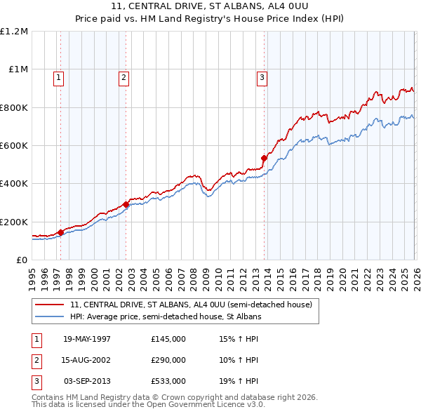 11, CENTRAL DRIVE, ST ALBANS, AL4 0UU: Price paid vs HM Land Registry's House Price Index