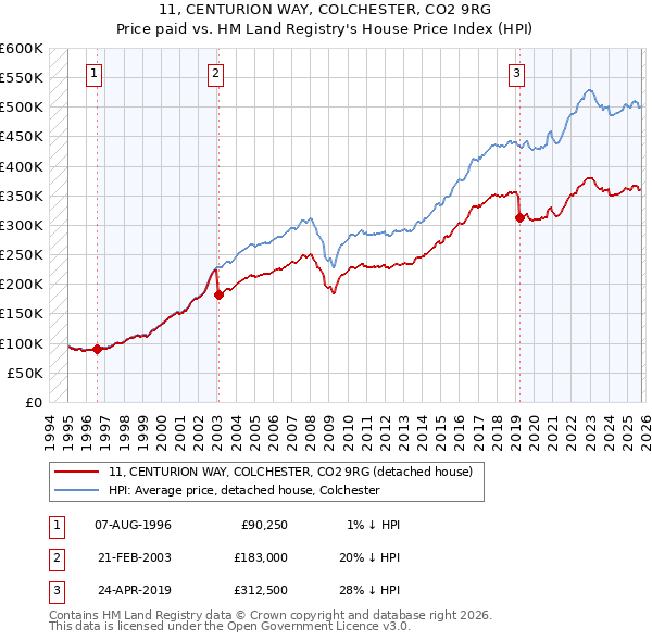 11, CENTURION WAY, COLCHESTER, CO2 9RG: Price paid vs HM Land Registry's House Price Index