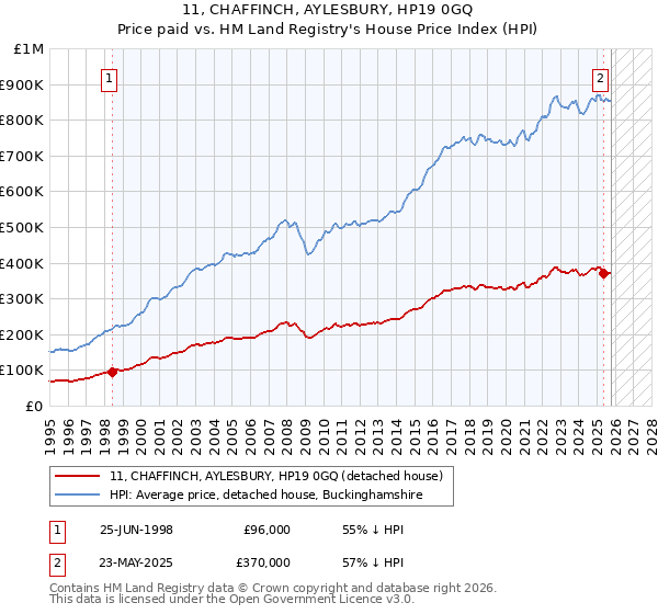 11, CHAFFINCH, AYLESBURY, HP19 0GQ: Price paid vs HM Land Registry's House Price Index