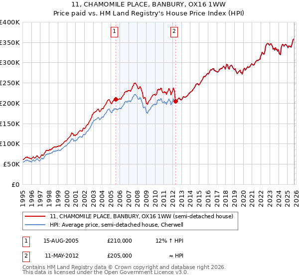 11, CHAMOMILE PLACE, BANBURY, OX16 1WW: Price paid vs HM Land Registry's House Price Index