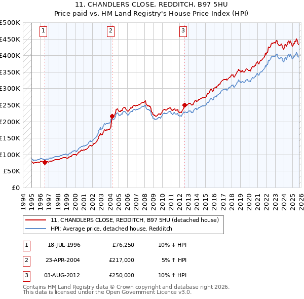 11, CHANDLERS CLOSE, REDDITCH, B97 5HU: Price paid vs HM Land Registry's House Price Index