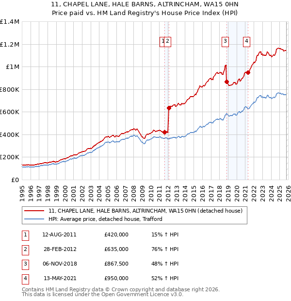 11, CHAPEL LANE, HALE BARNS, ALTRINCHAM, WA15 0HN: Price paid vs HM Land Registry's House Price Index