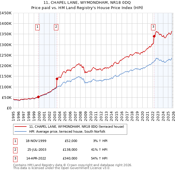 11, CHAPEL LANE, WYMONDHAM, NR18 0DQ: Price paid vs HM Land Registry's House Price Index