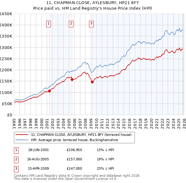 11, CHAPMAN CLOSE, AYLESBURY, HP21 8FY: Price paid vs HM Land Registry's House Price Index