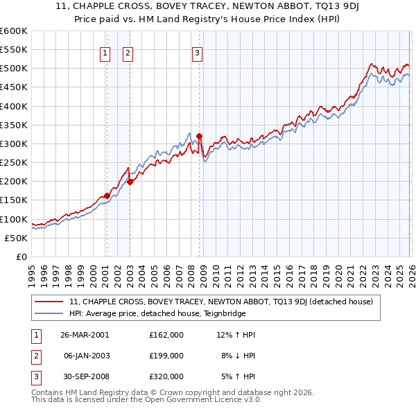 11, CHAPPLE CROSS, BOVEY TRACEY, NEWTON ABBOT, TQ13 9DJ: Price paid vs HM Land Registry's House Price Index