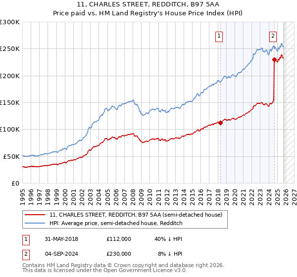 11, CHARLES STREET, REDDITCH, B97 5AA: Price paid vs HM Land Registry's House Price Index