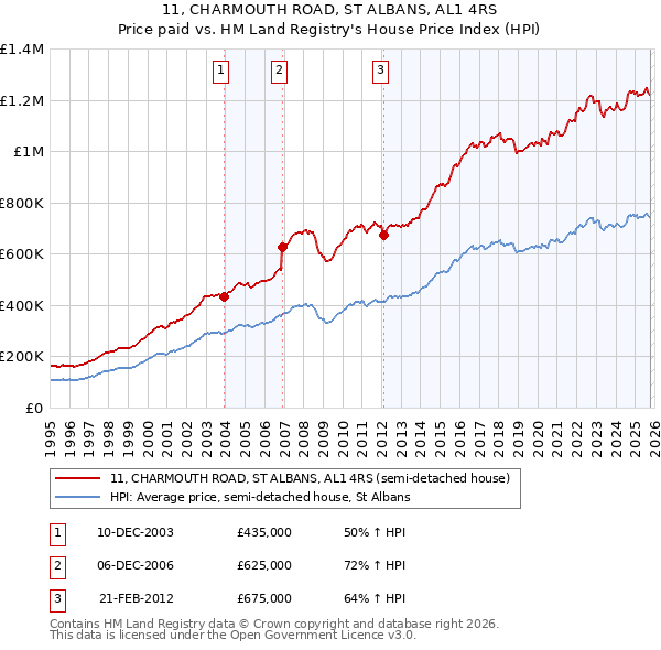 11, CHARMOUTH ROAD, ST ALBANS, AL1 4RS: Price paid vs HM Land Registry's House Price Index
