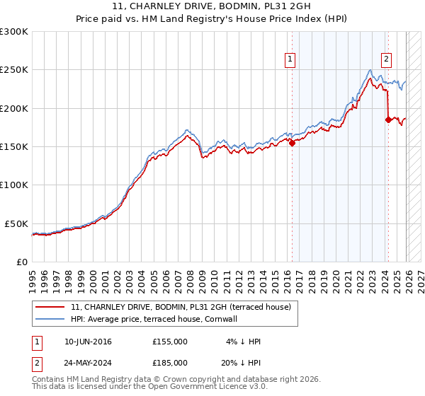 11, CHARNLEY DRIVE, BODMIN, PL31 2GH: Price paid vs HM Land Registry's House Price Index