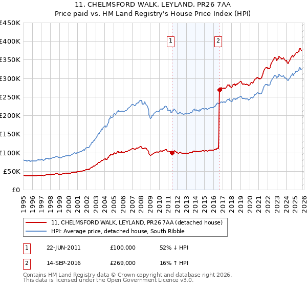 11, CHELMSFORD WALK, LEYLAND, PR26 7AA: Price paid vs HM Land Registry's House Price Index