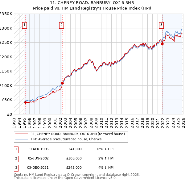 11, CHENEY ROAD, BANBURY, OX16 3HR: Price paid vs HM Land Registry's House Price Index