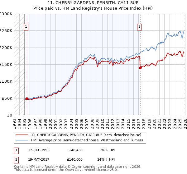 11, CHERRY GARDENS, PENRITH, CA11 8UE: Price paid vs HM Land Registry's House Price Index