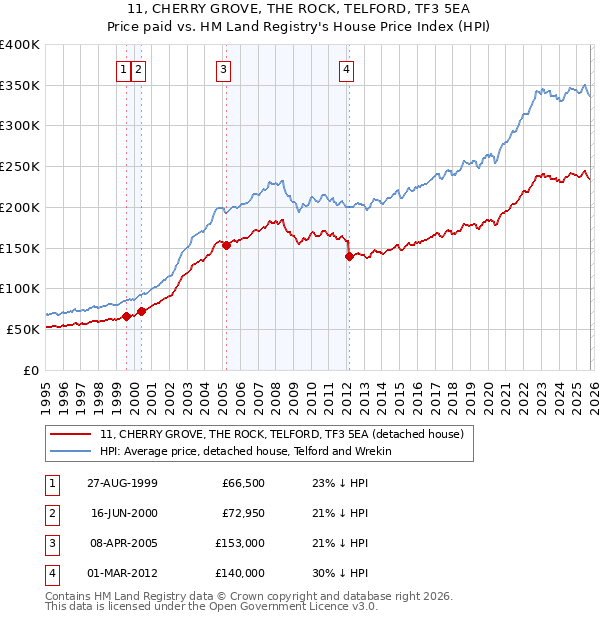 11, CHERRY GROVE, THE ROCK, TELFORD, TF3 5EA: Price paid vs HM Land Registry's House Price Index