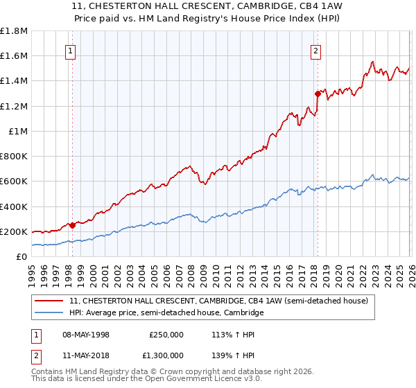 11, CHESTERTON HALL CRESCENT, CAMBRIDGE, CB4 1AW: Price paid vs HM Land Registry's House Price Index