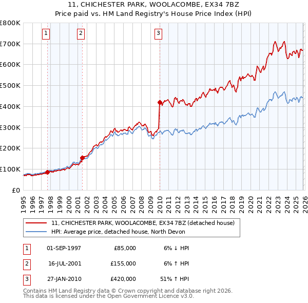 11, CHICHESTER PARK, WOOLACOMBE, EX34 7BZ: Price paid vs HM Land Registry's House Price Index