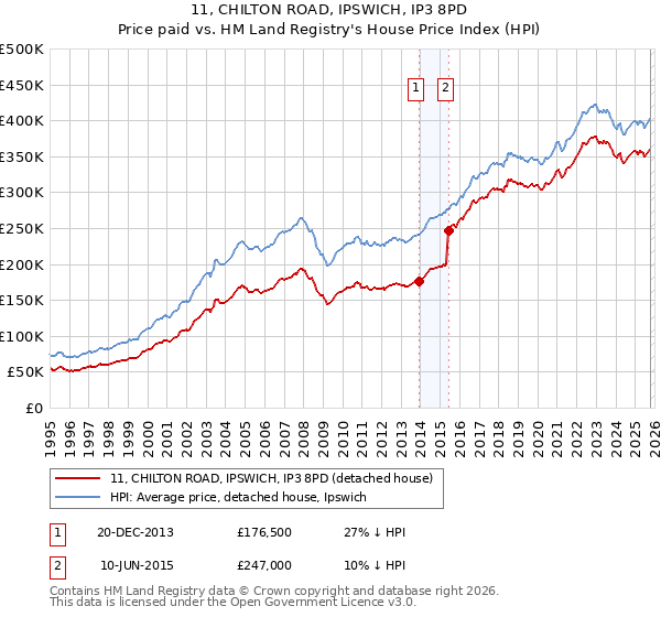 11, CHILTON ROAD, IPSWICH, IP3 8PD: Price paid vs HM Land Registry's House Price Index
