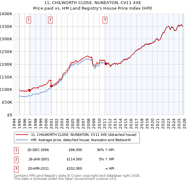 11, CHILWORTH CLOSE, NUNEATON, CV11 4XE: Price paid vs HM Land Registry's House Price Index