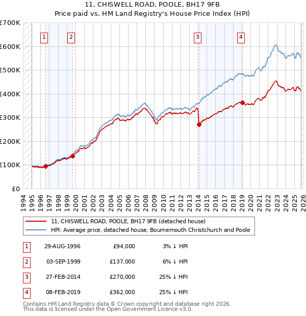 11, CHISWELL ROAD, POOLE, BH17 9FB: Price paid vs HM Land Registry's House Price Index