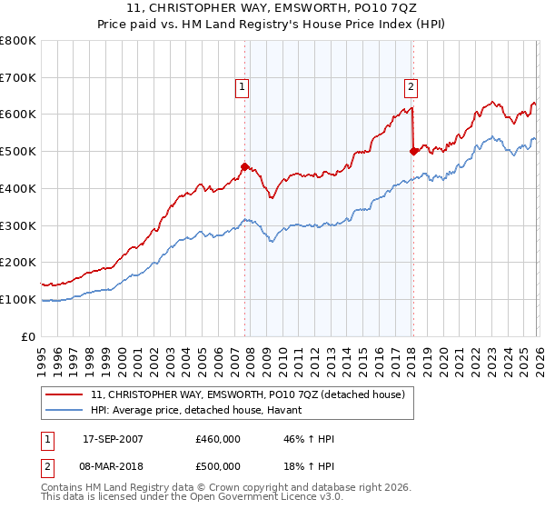 11, CHRISTOPHER WAY, EMSWORTH, PO10 7QZ: Price paid vs HM Land Registry's House Price Index