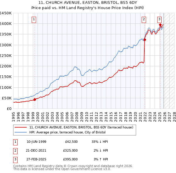 11, CHURCH AVENUE, EASTON, BRISTOL, BS5 6DY: Price paid vs HM Land Registry's House Price Index