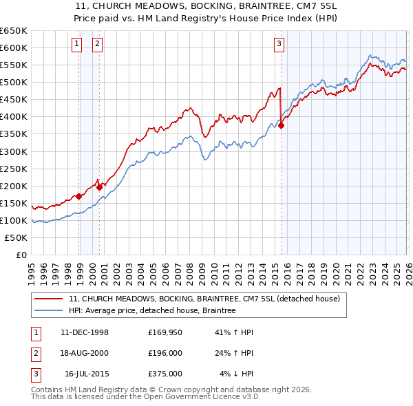 11, CHURCH MEADOWS, BOCKING, BRAINTREE, CM7 5SL: Price paid vs HM Land Registry's House Price Index