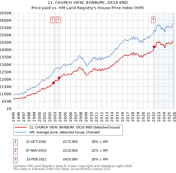 11, CHURCH VIEW, BANBURY, OX16 9ND: Price paid vs HM Land Registry's House Price Index