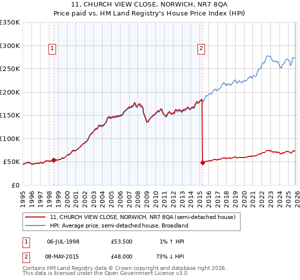 11, CHURCH VIEW CLOSE, NORWICH, NR7 8QA: Price paid vs HM Land Registry's House Price Index