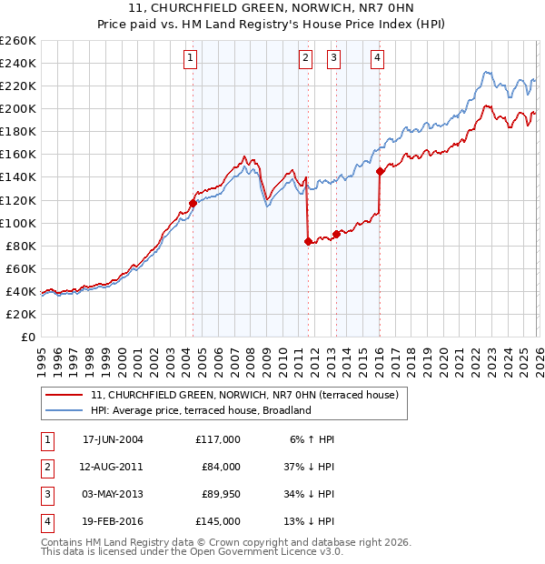 11, CHURCHFIELD GREEN, NORWICH, NR7 0HN: Price paid vs HM Land Registry's House Price Index