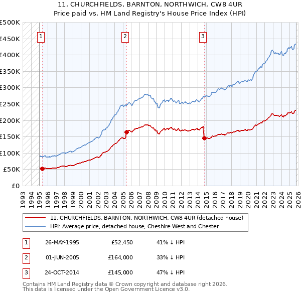 11, CHURCHFIELDS, BARNTON, NORTHWICH, CW8 4UR: Price paid vs HM Land Registry's House Price Index