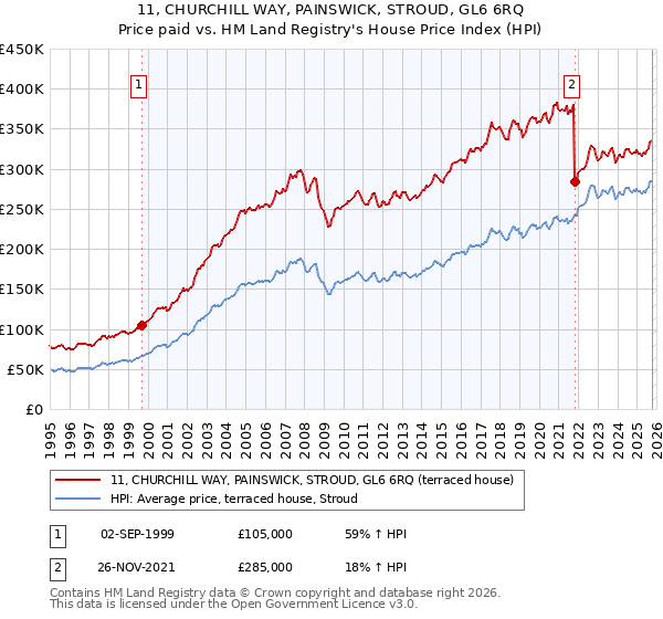 11, CHURCHILL WAY, PAINSWICK, STROUD, GL6 6RQ: Price paid vs HM Land Registry's House Price Index
