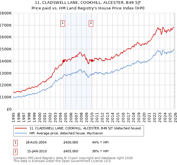 11, CLADSWELL LANE, COOKHILL, ALCESTER, B49 5JT: Price paid vs HM Land Registry's House Price Index