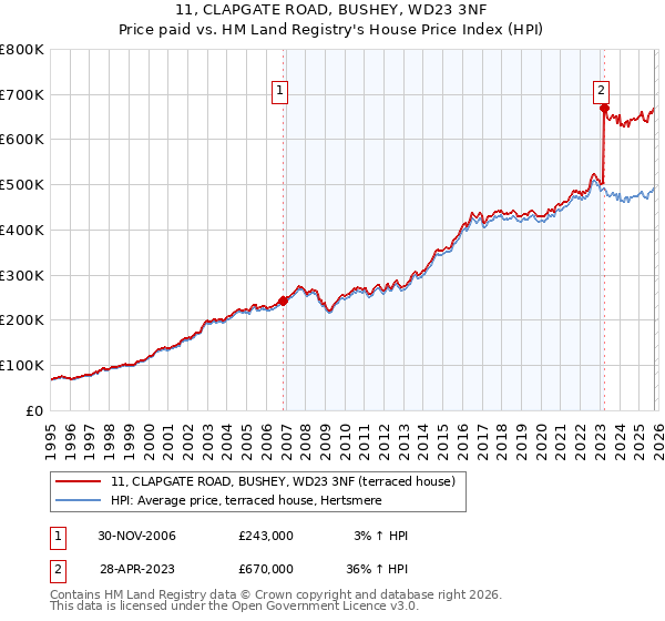11, CLAPGATE ROAD, BUSHEY, WD23 3NF: Price paid vs HM Land Registry's House Price Index