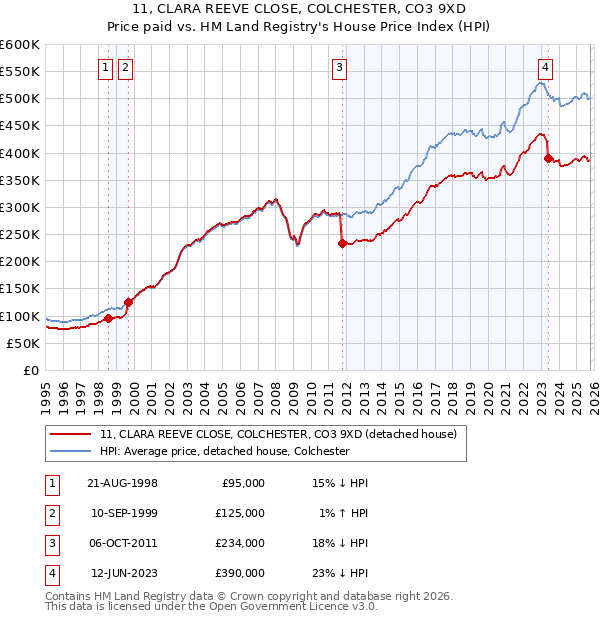 11, CLARA REEVE CLOSE, COLCHESTER, CO3 9XD: Price paid vs HM Land Registry's House Price Index