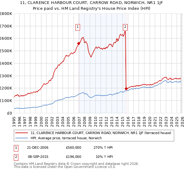 11, CLARENCE HARBOUR COURT, CARROW ROAD, NORWICH, NR1 1JF: Price paid vs HM Land Registry's House Price Index
