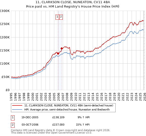 11, CLARKSON CLOSE, NUNEATON, CV11 4BA: Price paid vs HM Land Registry's House Price Index