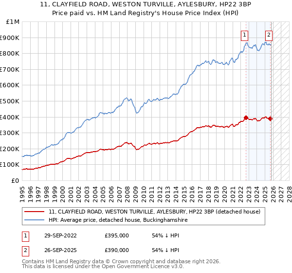 11, CLAYFIELD ROAD, WESTON TURVILLE, AYLESBURY, HP22 3BP: Price paid vs HM Land Registry's House Price Index
