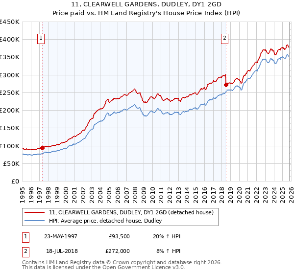 11, CLEARWELL GARDENS, DUDLEY, DY1 2GD: Price paid vs HM Land Registry's House Price Index
