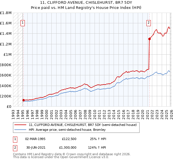 11, CLIFFORD AVENUE, CHISLEHURST, BR7 5DY: Price paid vs HM Land Registry's House Price Index