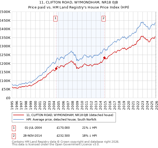 11, CLIFTON ROAD, WYMONDHAM, NR18 0JB: Price paid vs HM Land Registry's House Price Index
