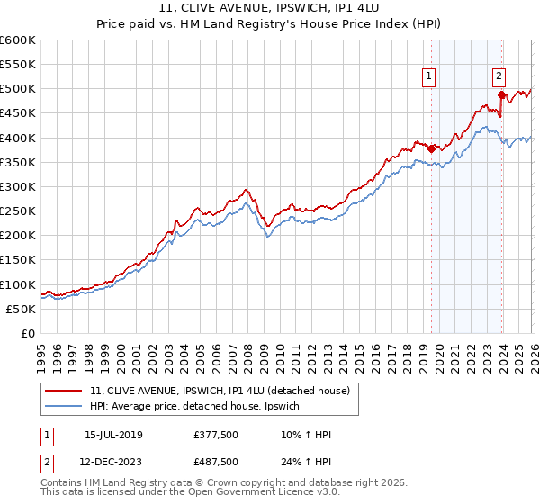 11, CLIVE AVENUE, IPSWICH, IP1 4LU: Price paid vs HM Land Registry's House Price Index