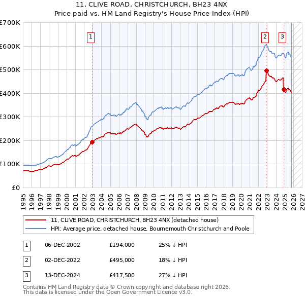 11, CLIVE ROAD, CHRISTCHURCH, BH23 4NX: Price paid vs HM Land Registry's House Price Index